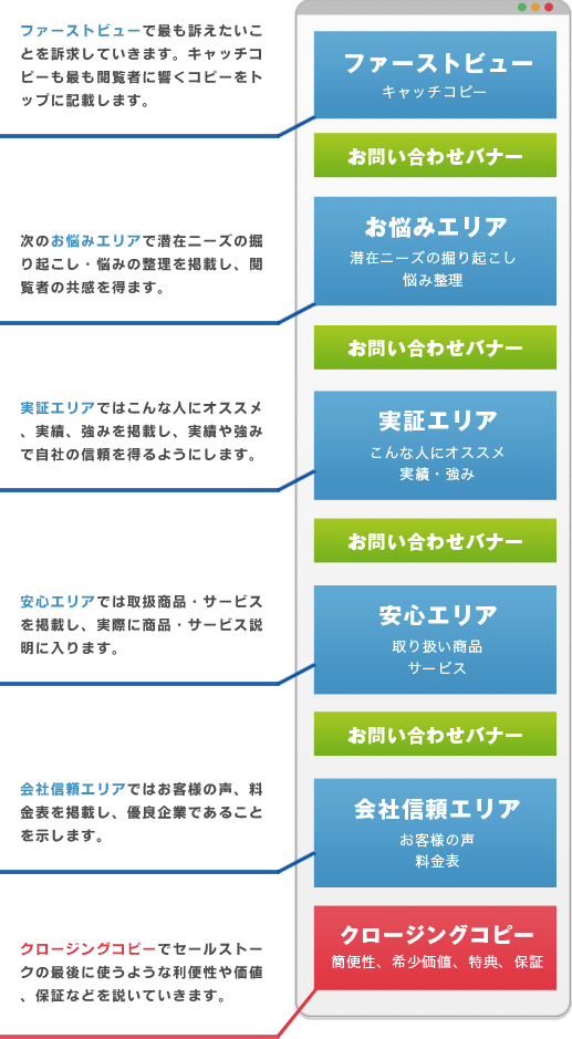 ランディングページの各パーツ説明